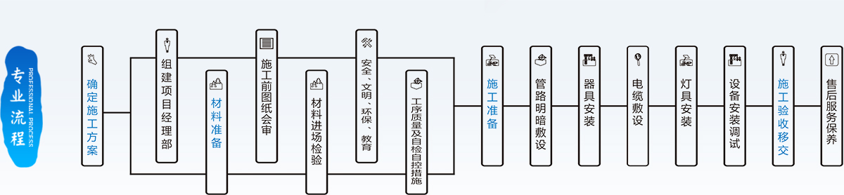 專業(yè)亮化照明施工流程